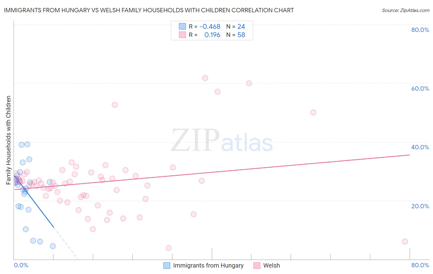 Immigrants from Hungary vs Welsh Family Households with Children