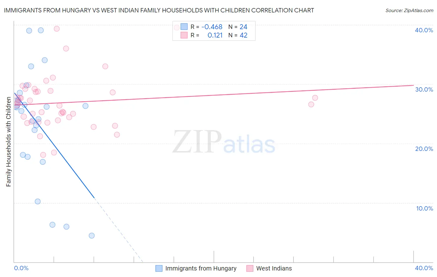 Immigrants from Hungary vs West Indian Family Households with Children