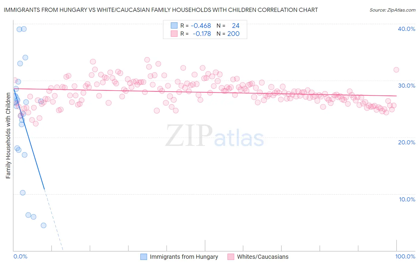 Immigrants from Hungary vs White/Caucasian Family Households with Children