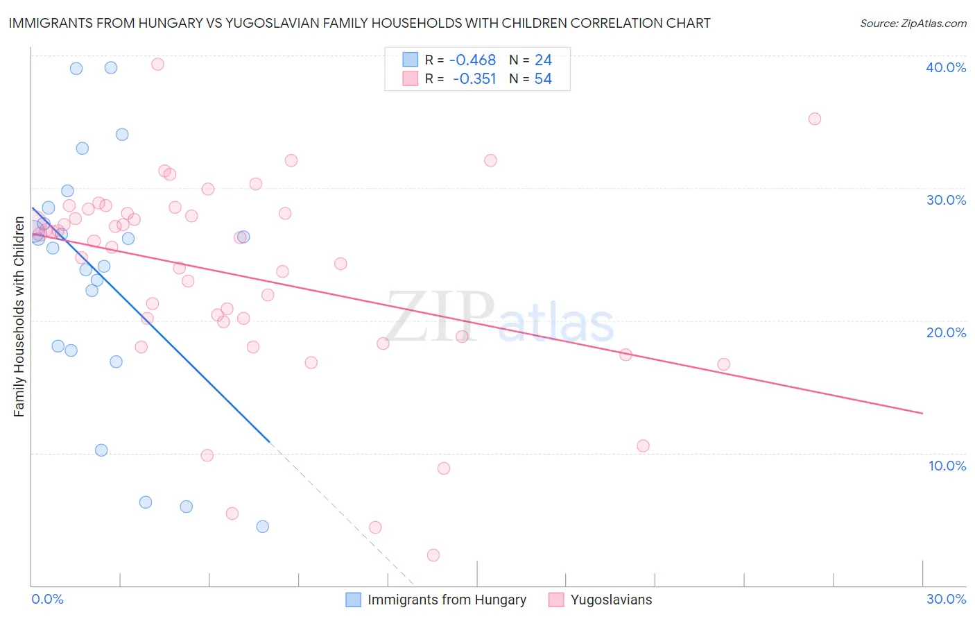 Immigrants from Hungary vs Yugoslavian Family Households with Children