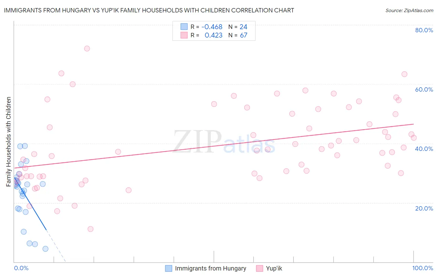 Immigrants from Hungary vs Yup'ik Family Households with Children