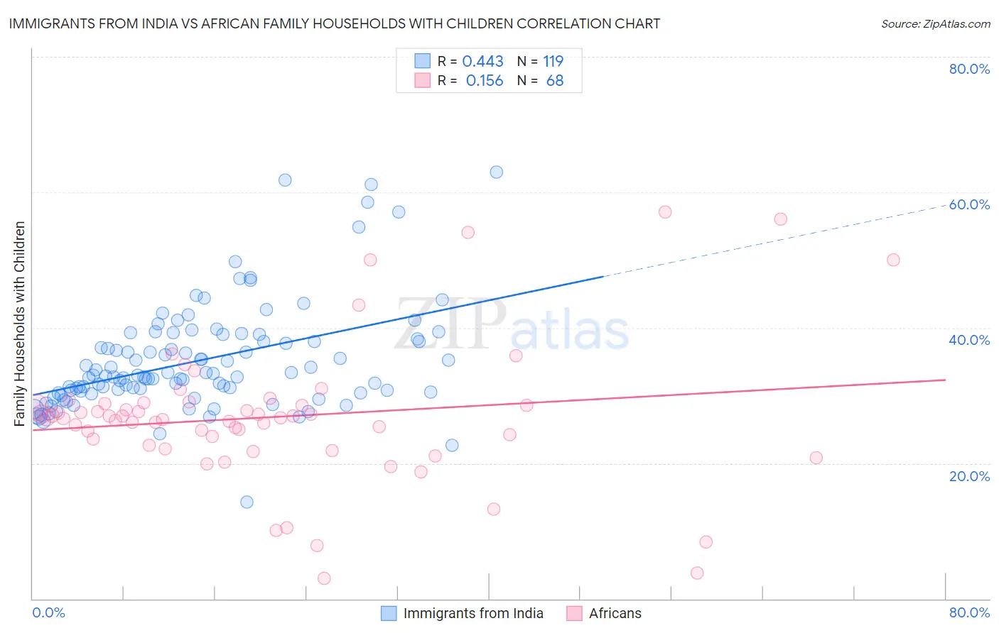 Immigrants from India vs African Family Households with Children