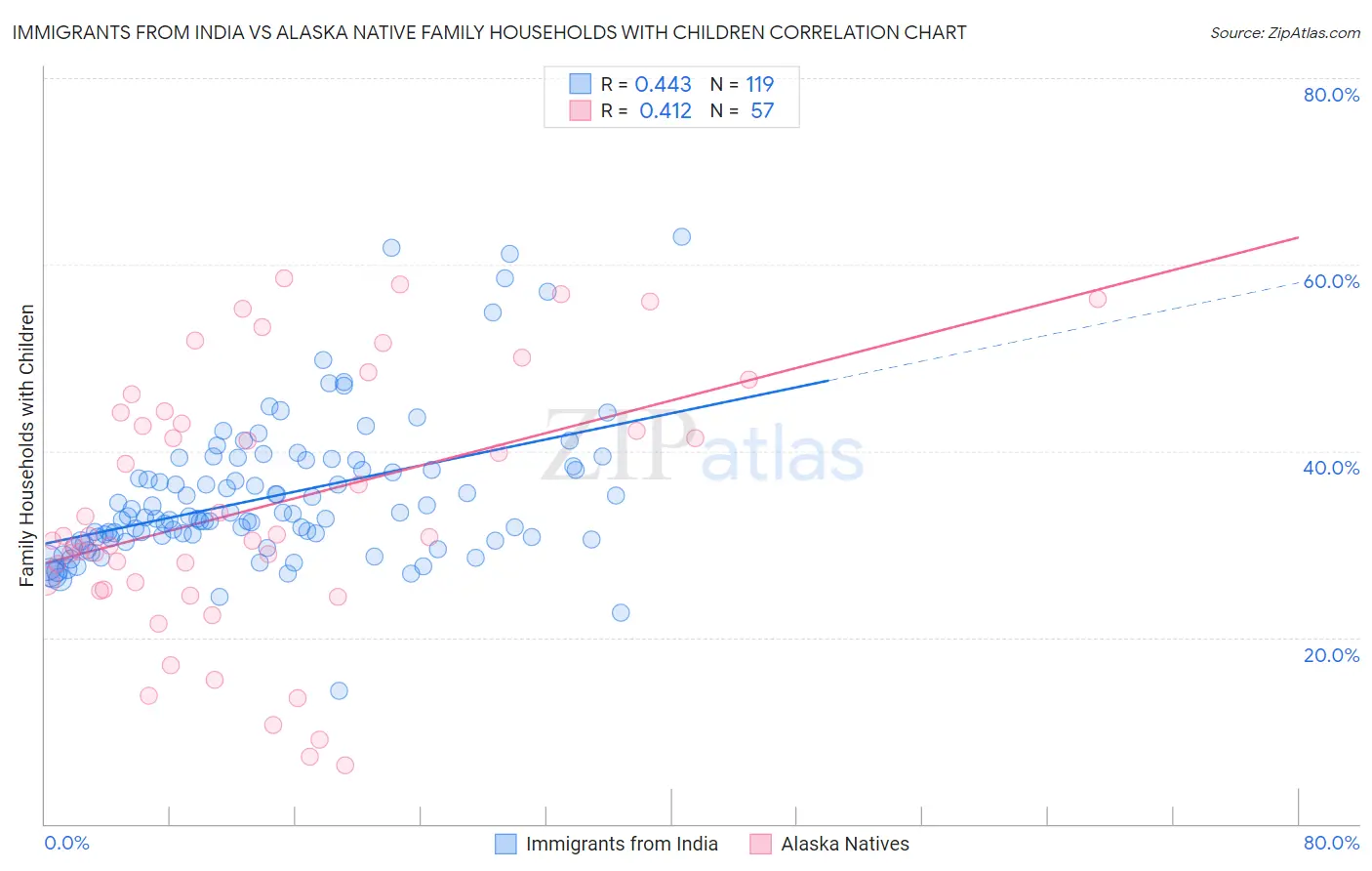 Immigrants from India vs Alaska Native Family Households with Children