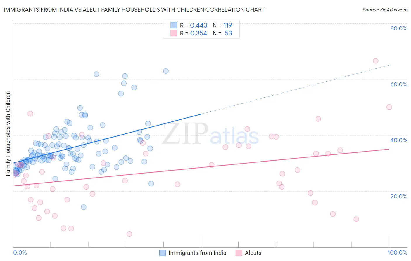 Immigrants from India vs Aleut Family Households with Children
