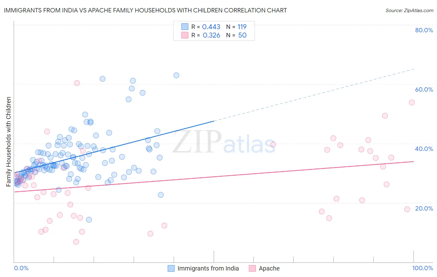 Immigrants from India vs Apache Family Households with Children