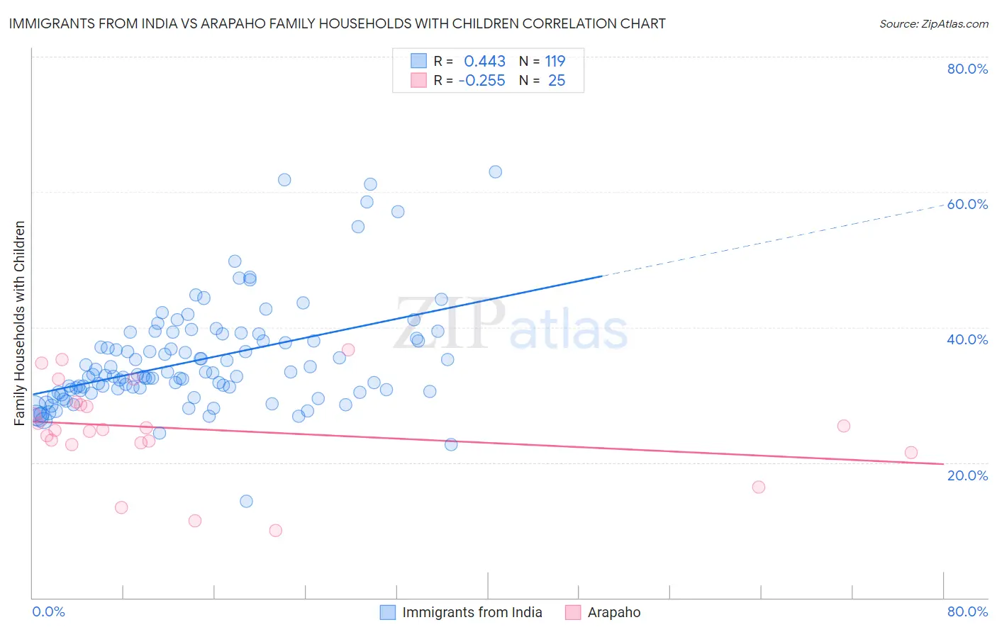 Immigrants from India vs Arapaho Family Households with Children