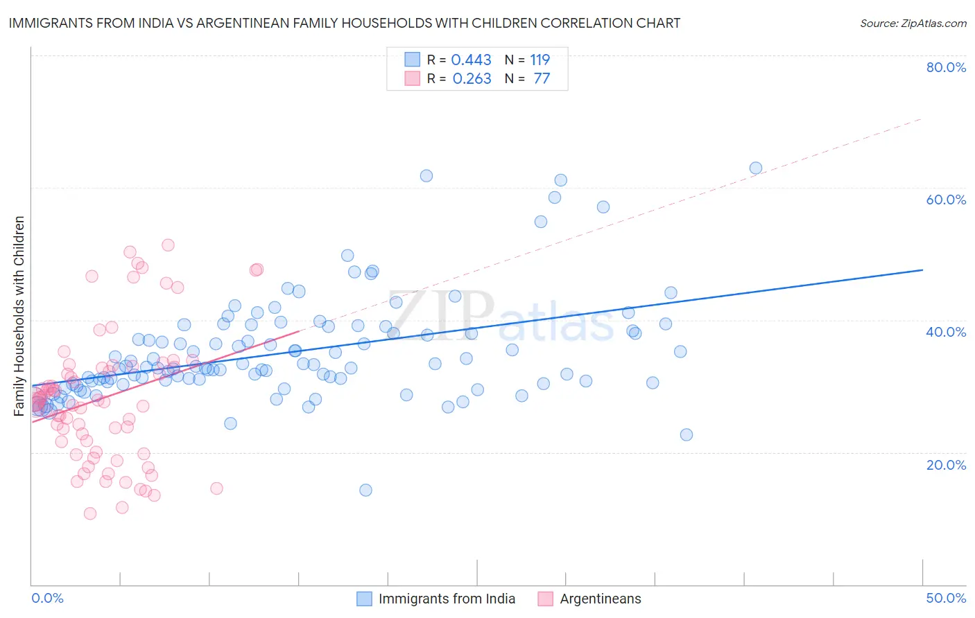 Immigrants from India vs Argentinean Family Households with Children