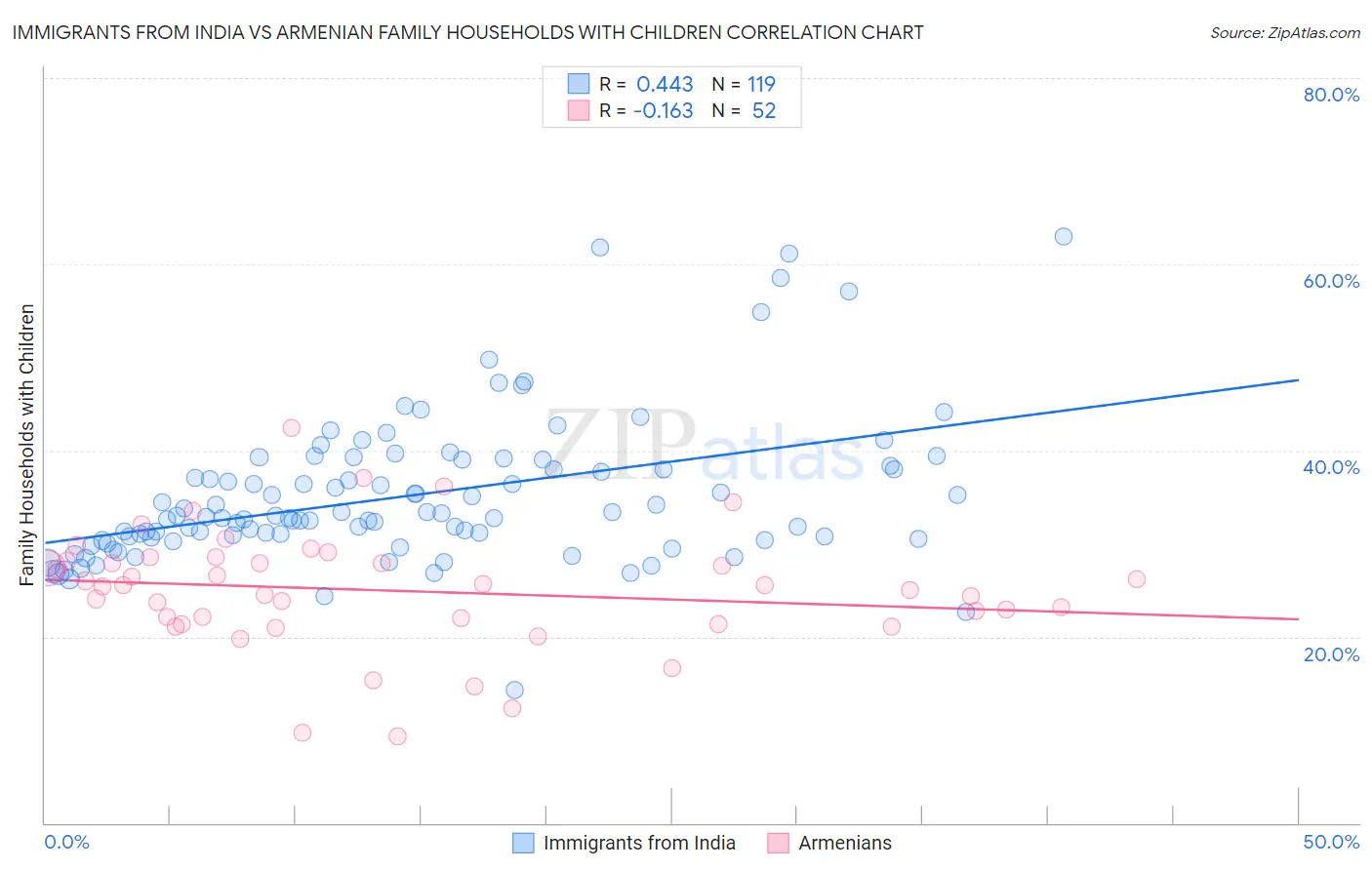 Immigrants from India vs Armenian Family Households with Children