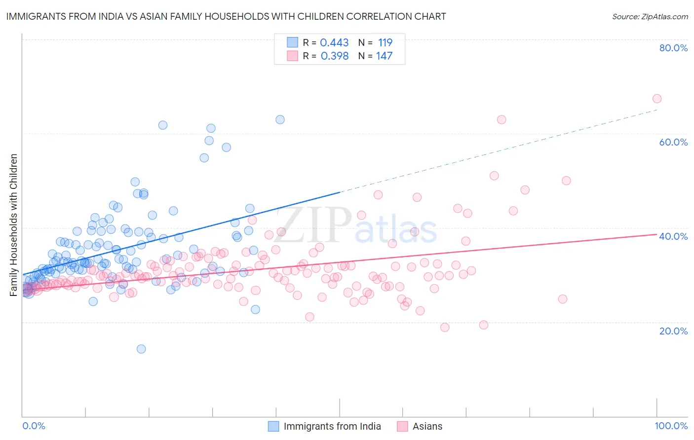 Immigrants from India vs Asian Family Households with Children