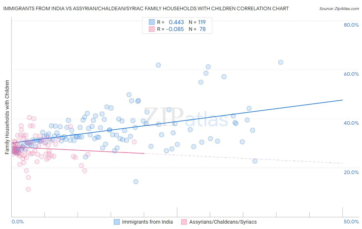 Immigrants from India vs Assyrian/Chaldean/Syriac Family Households with Children