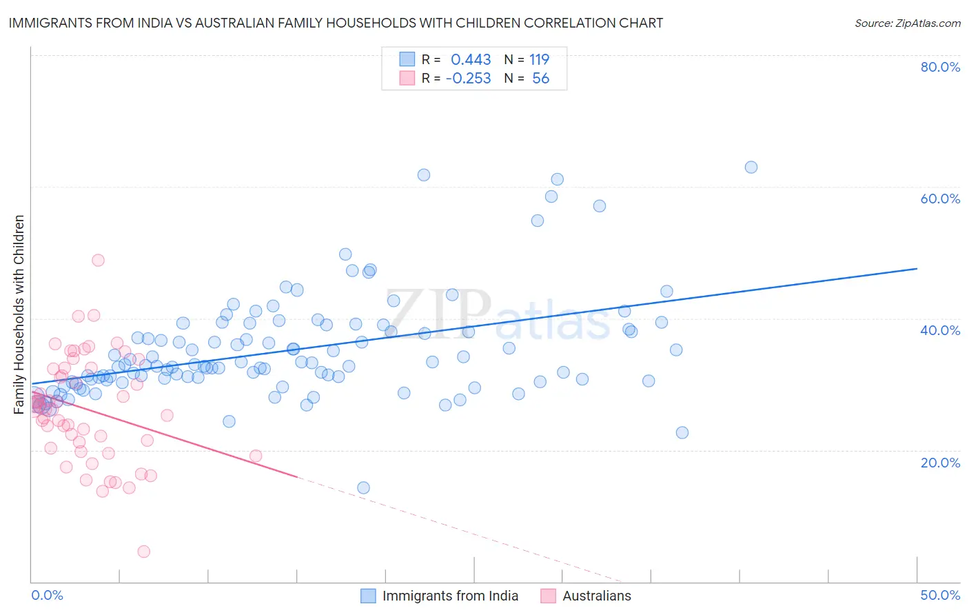 Immigrants from India vs Australian Family Households with Children