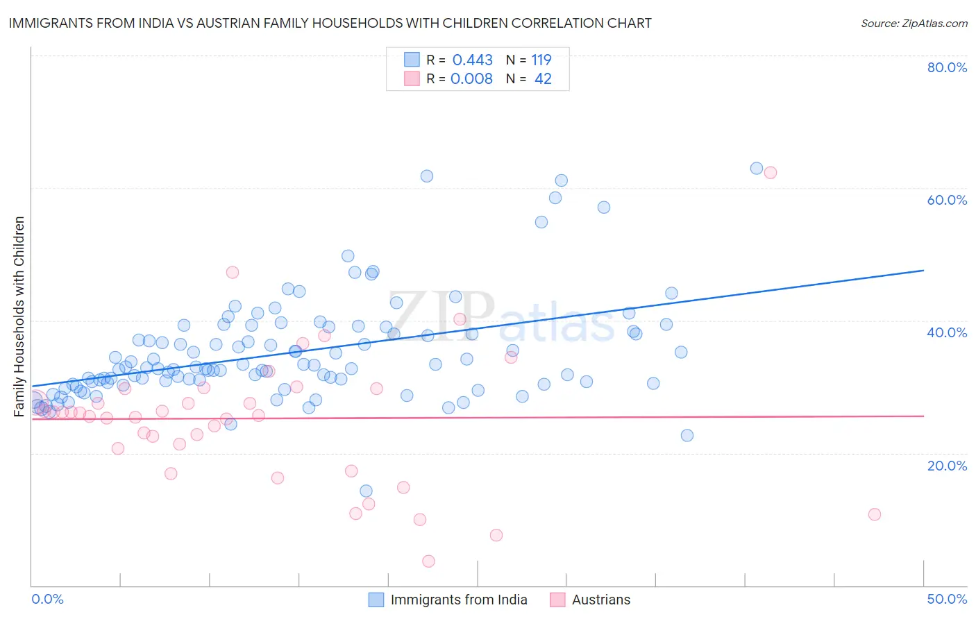 Immigrants from India vs Austrian Family Households with Children