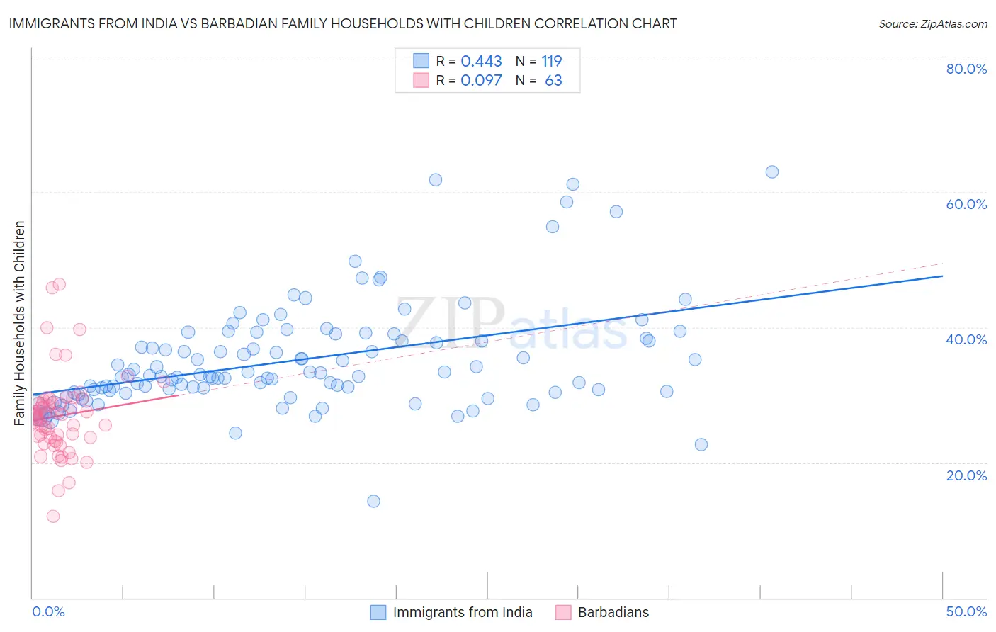 Immigrants from India vs Barbadian Family Households with Children