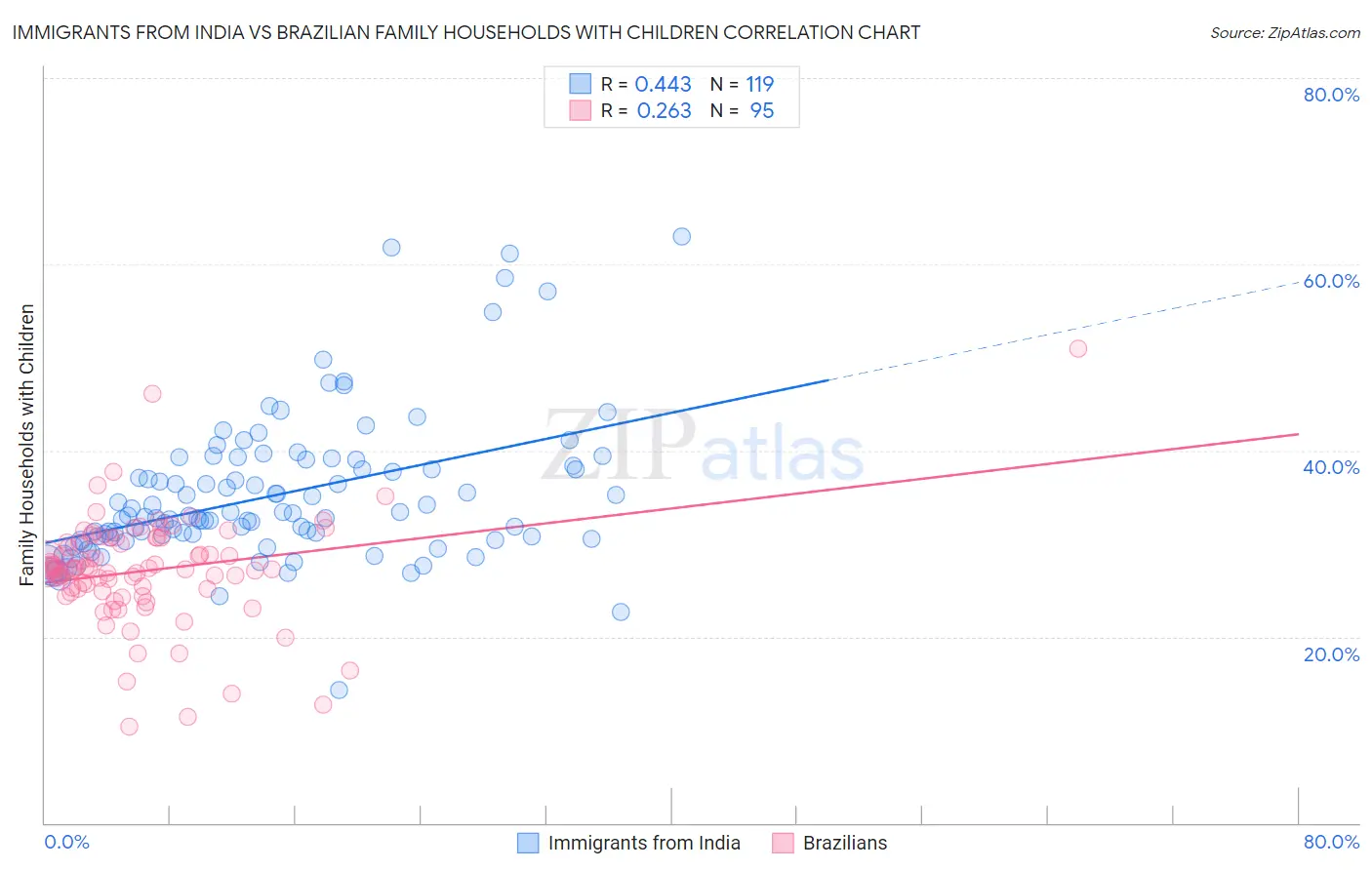 Immigrants from India vs Brazilian Family Households with Children