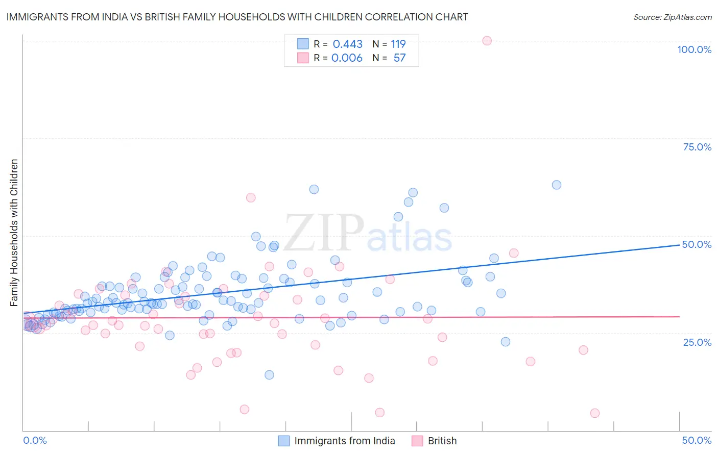 Immigrants from India vs British Family Households with Children