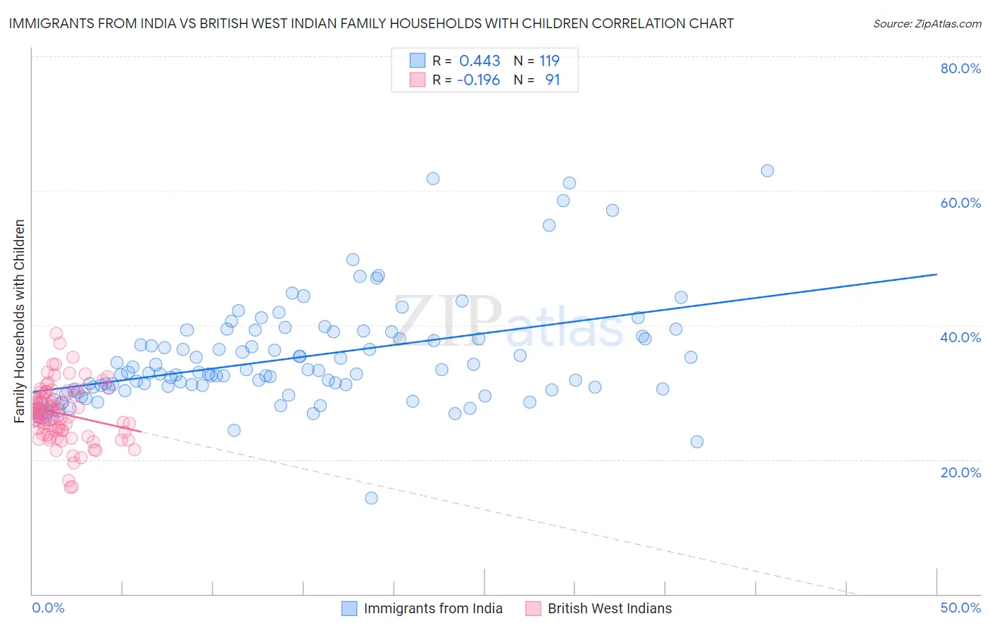 Immigrants from India vs British West Indian Family Households with Children