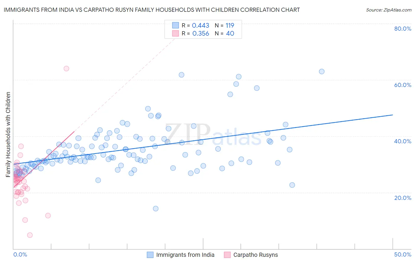 Immigrants from India vs Carpatho Rusyn Family Households with Children