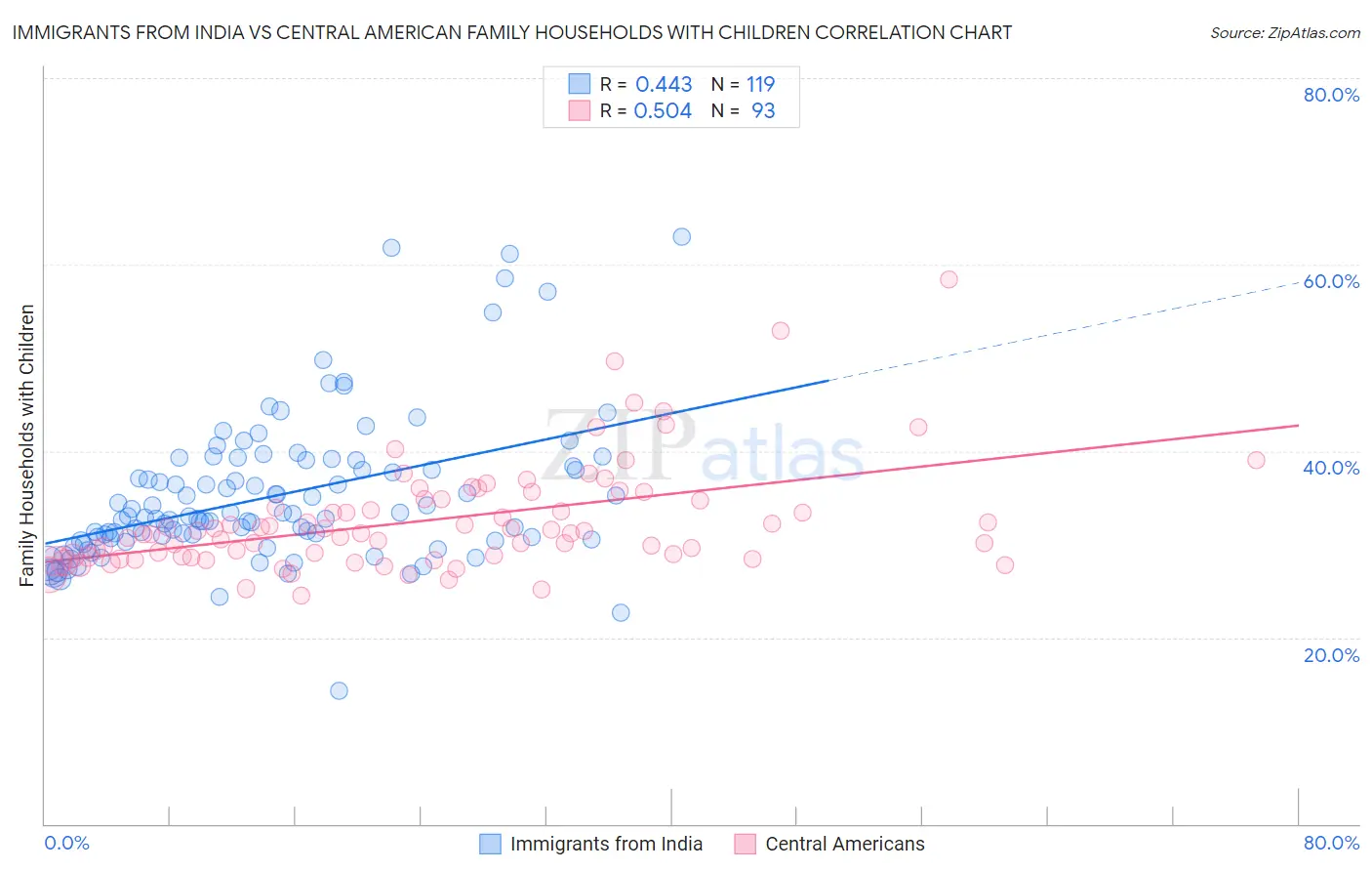 Immigrants from India vs Central American Family Households with Children