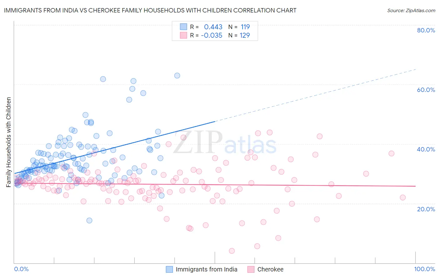 Immigrants from India vs Cherokee Family Households with Children