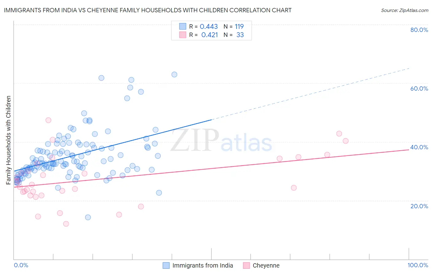 Immigrants from India vs Cheyenne Family Households with Children