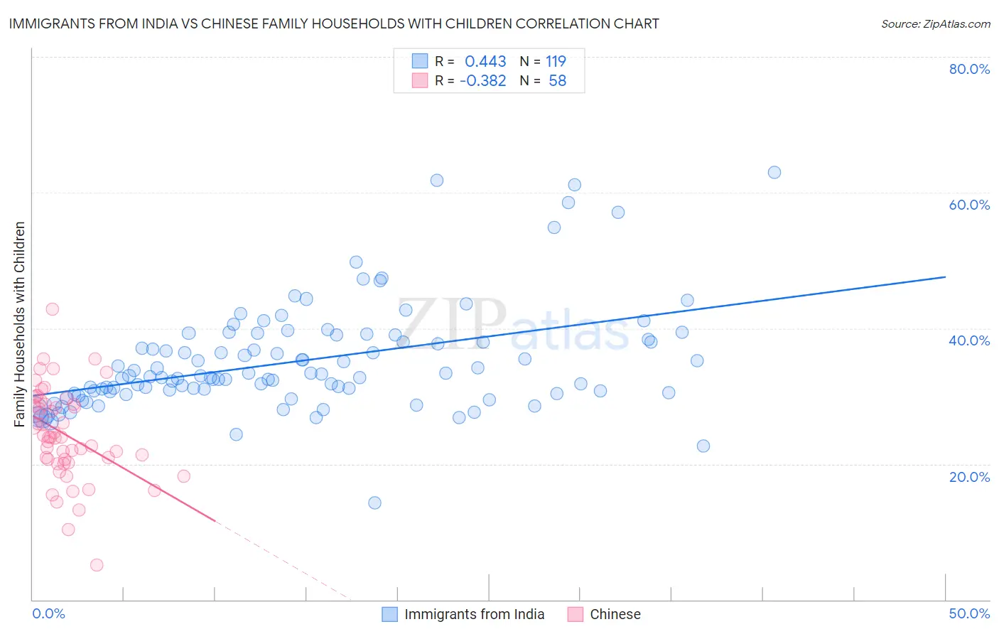 Immigrants from India vs Chinese Family Households with Children