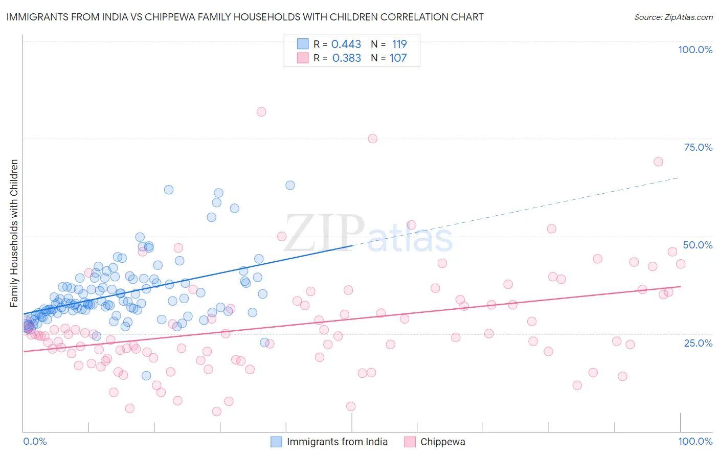 Immigrants from India vs Chippewa Family Households with Children