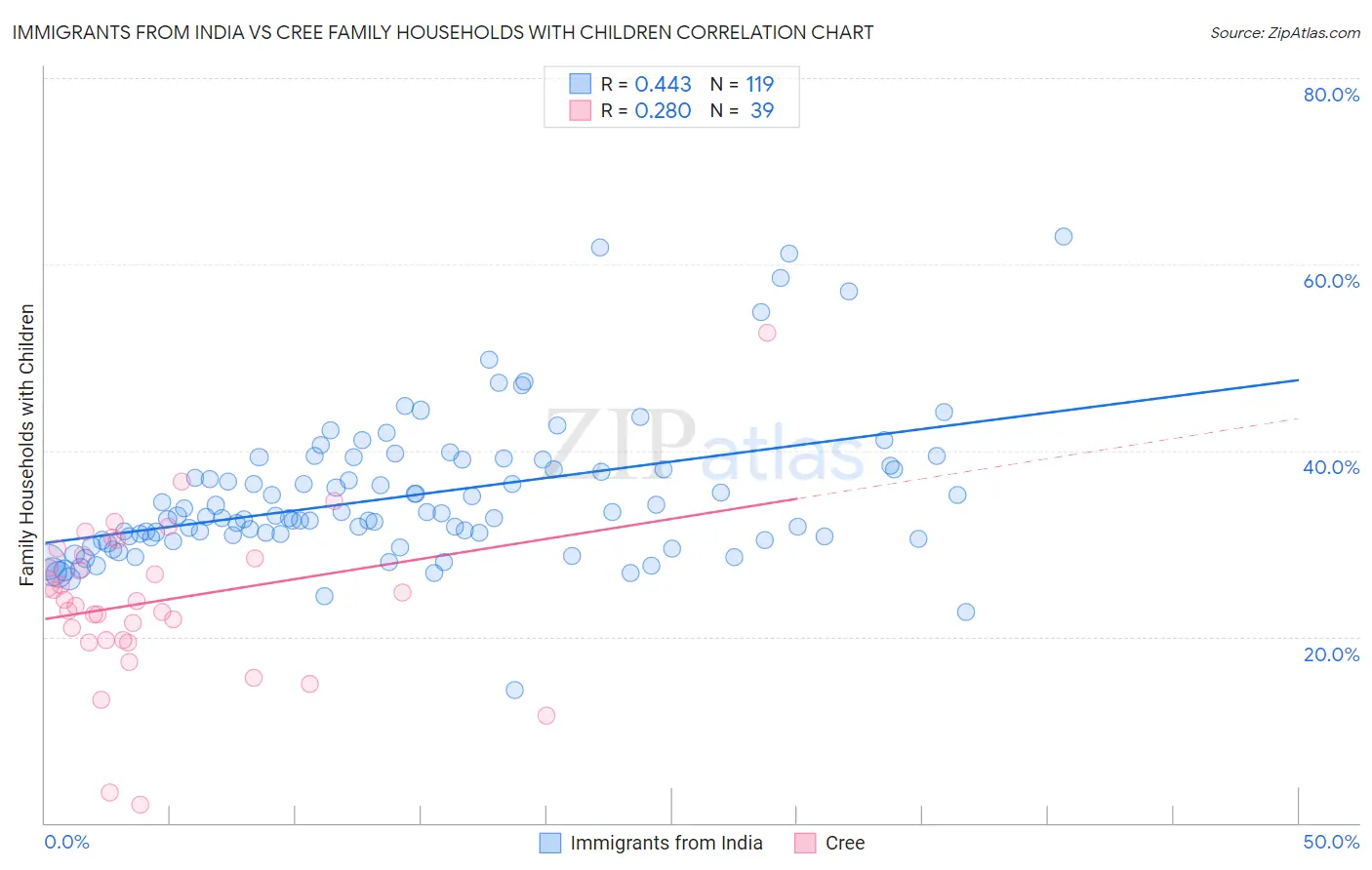 Immigrants from India vs Cree Family Households with Children