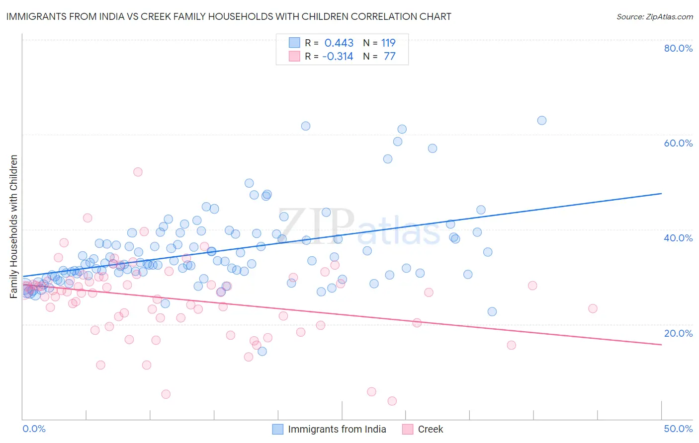 Immigrants from India vs Creek Family Households with Children
