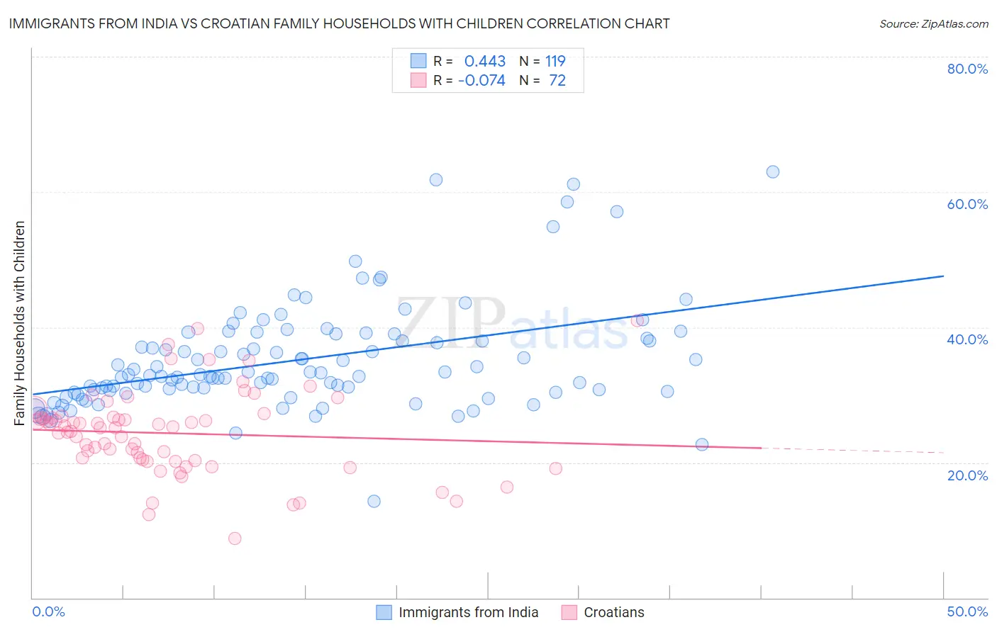 Immigrants from India vs Croatian Family Households with Children