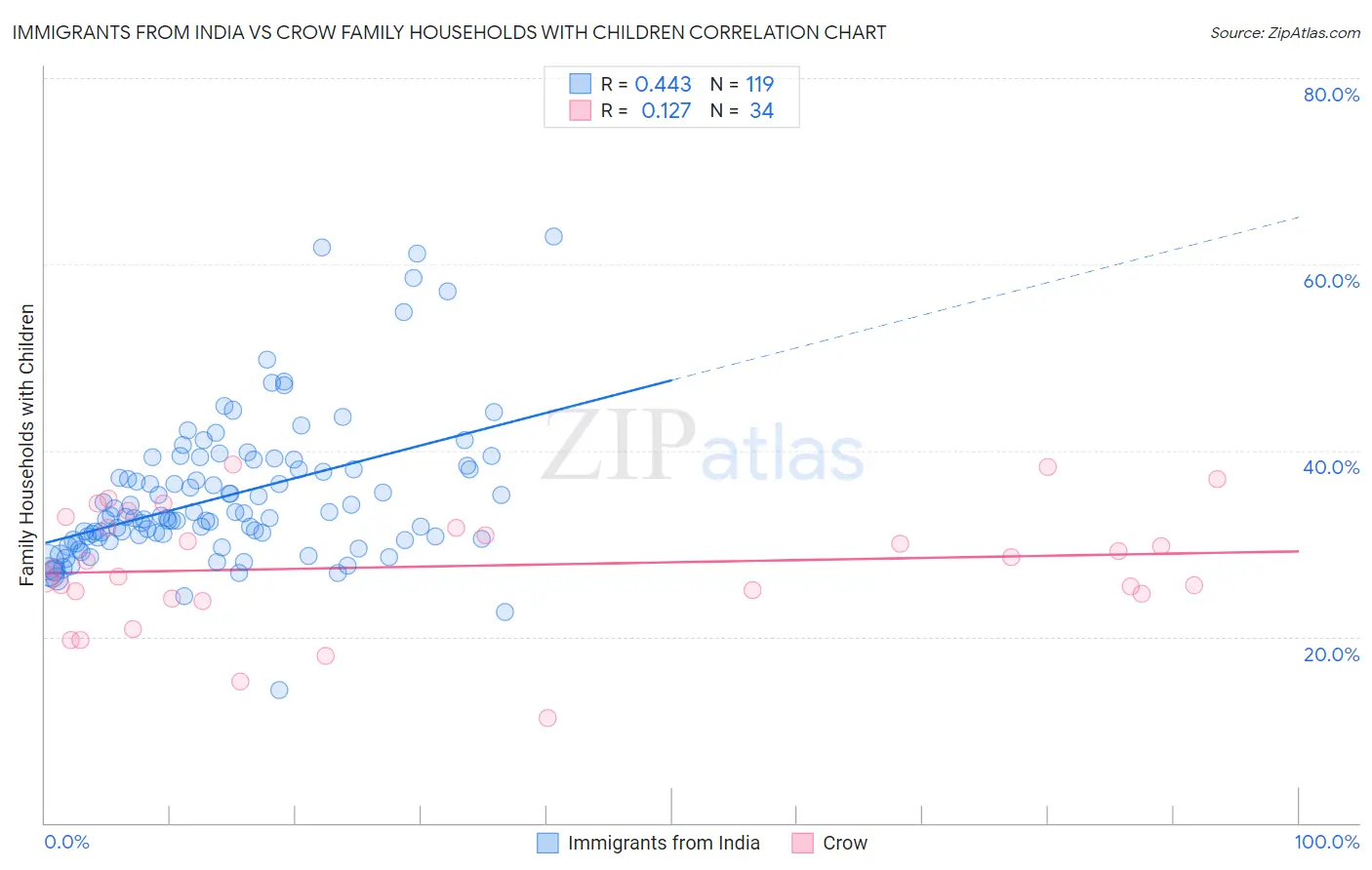 Immigrants from India vs Crow Family Households with Children