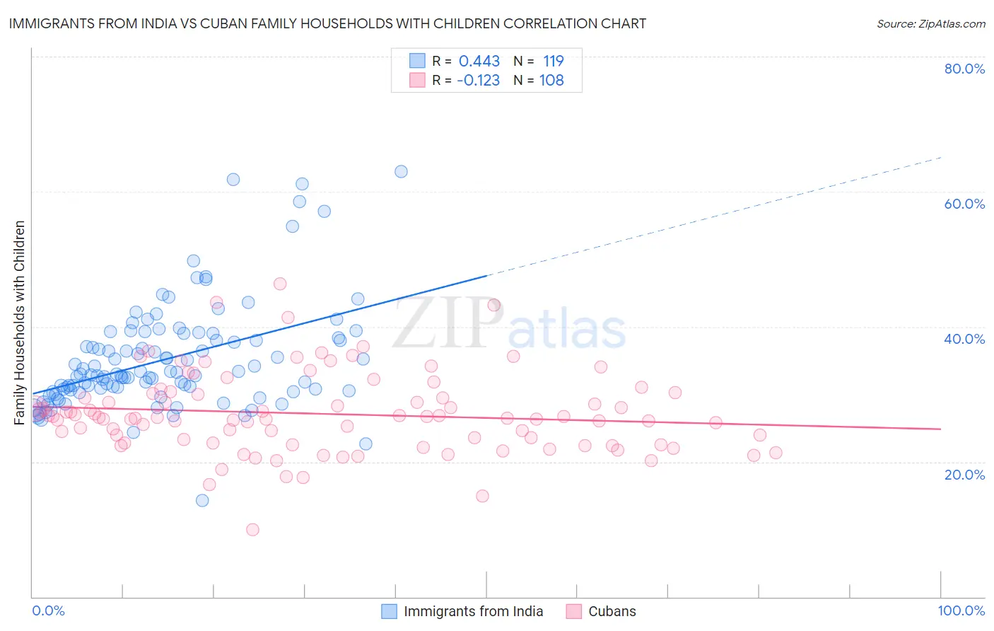 Immigrants from India vs Cuban Family Households with Children