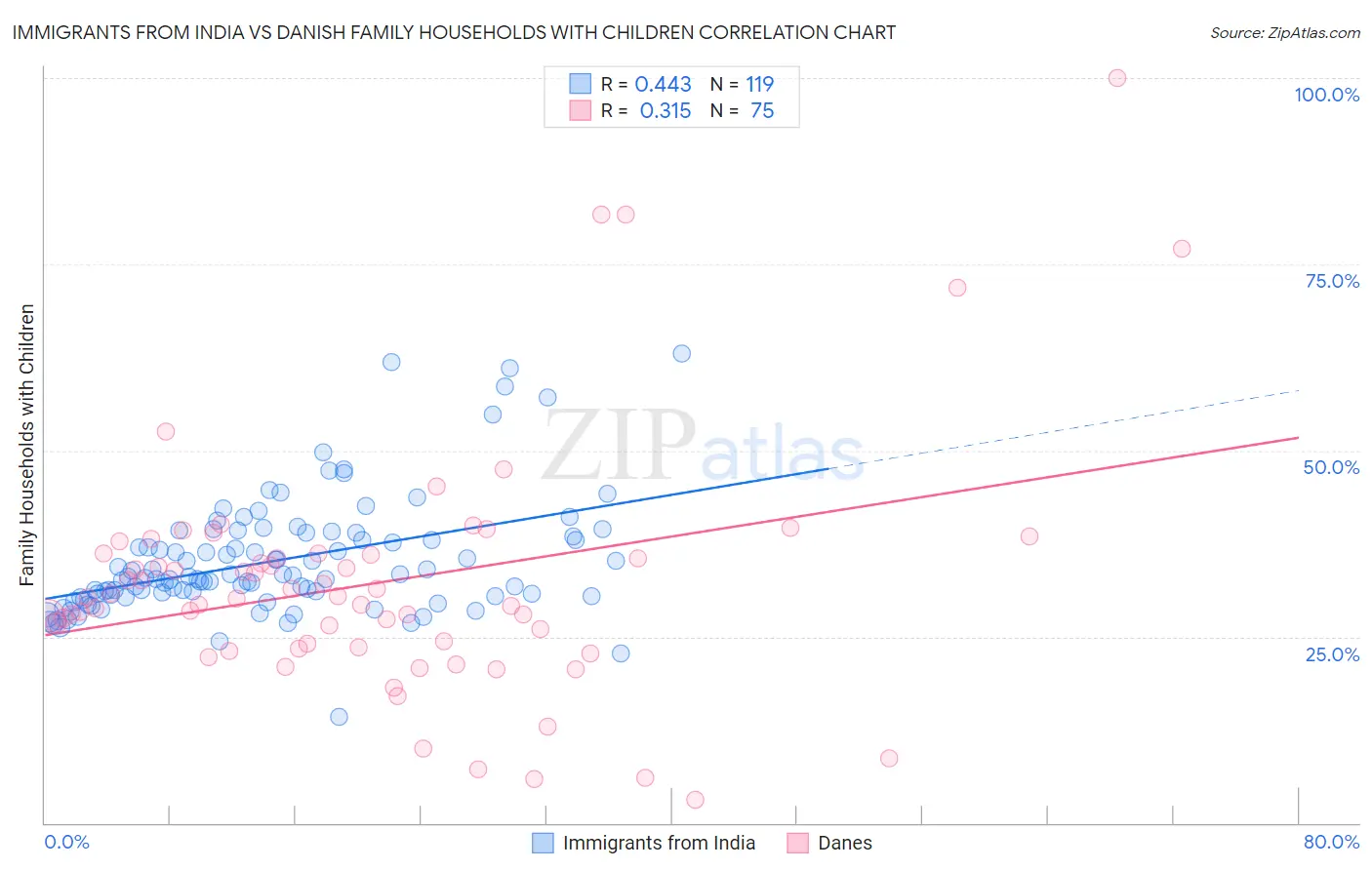 Immigrants from India vs Danish Family Households with Children