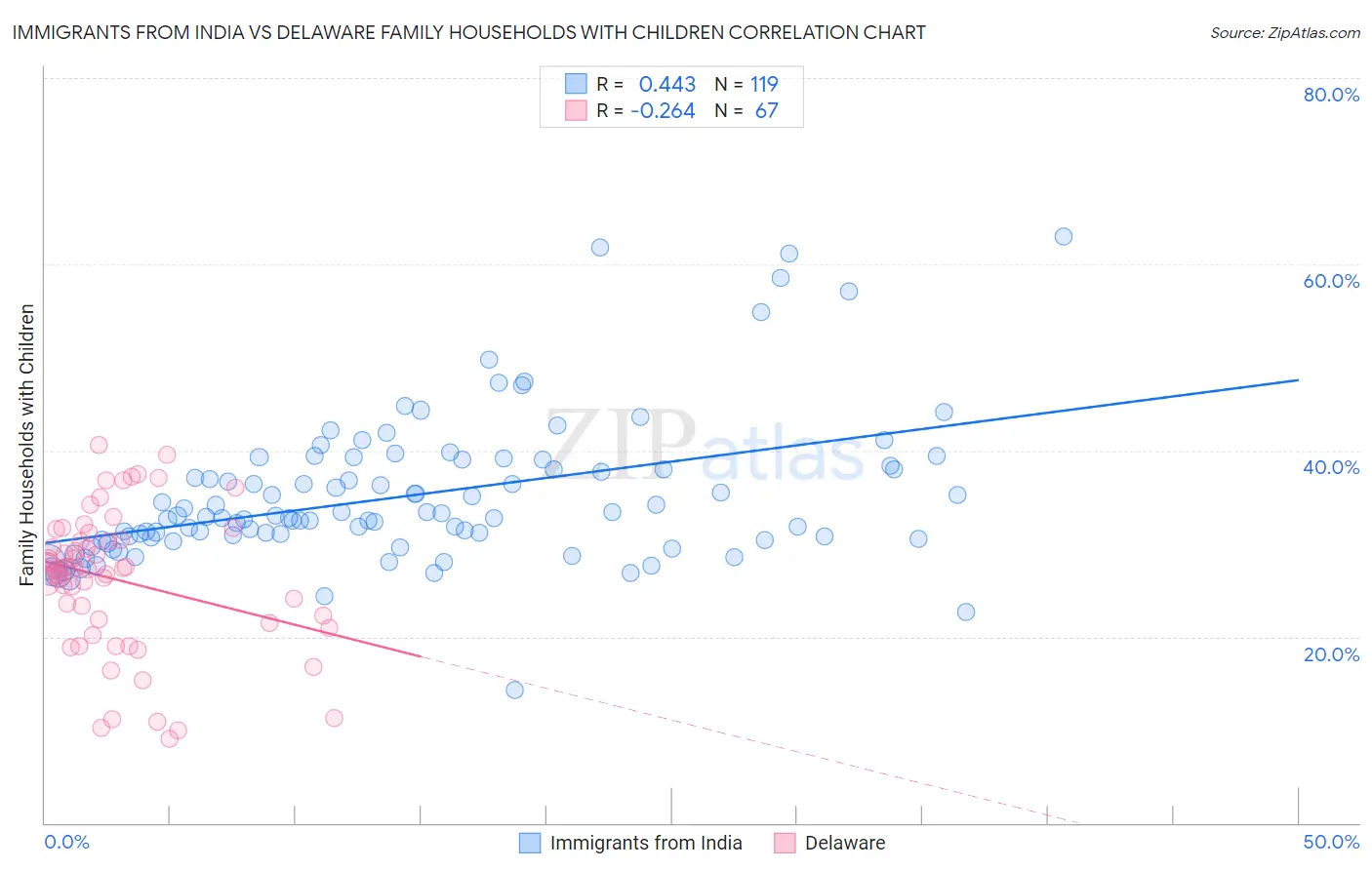 Immigrants from India vs Delaware Family Households with Children