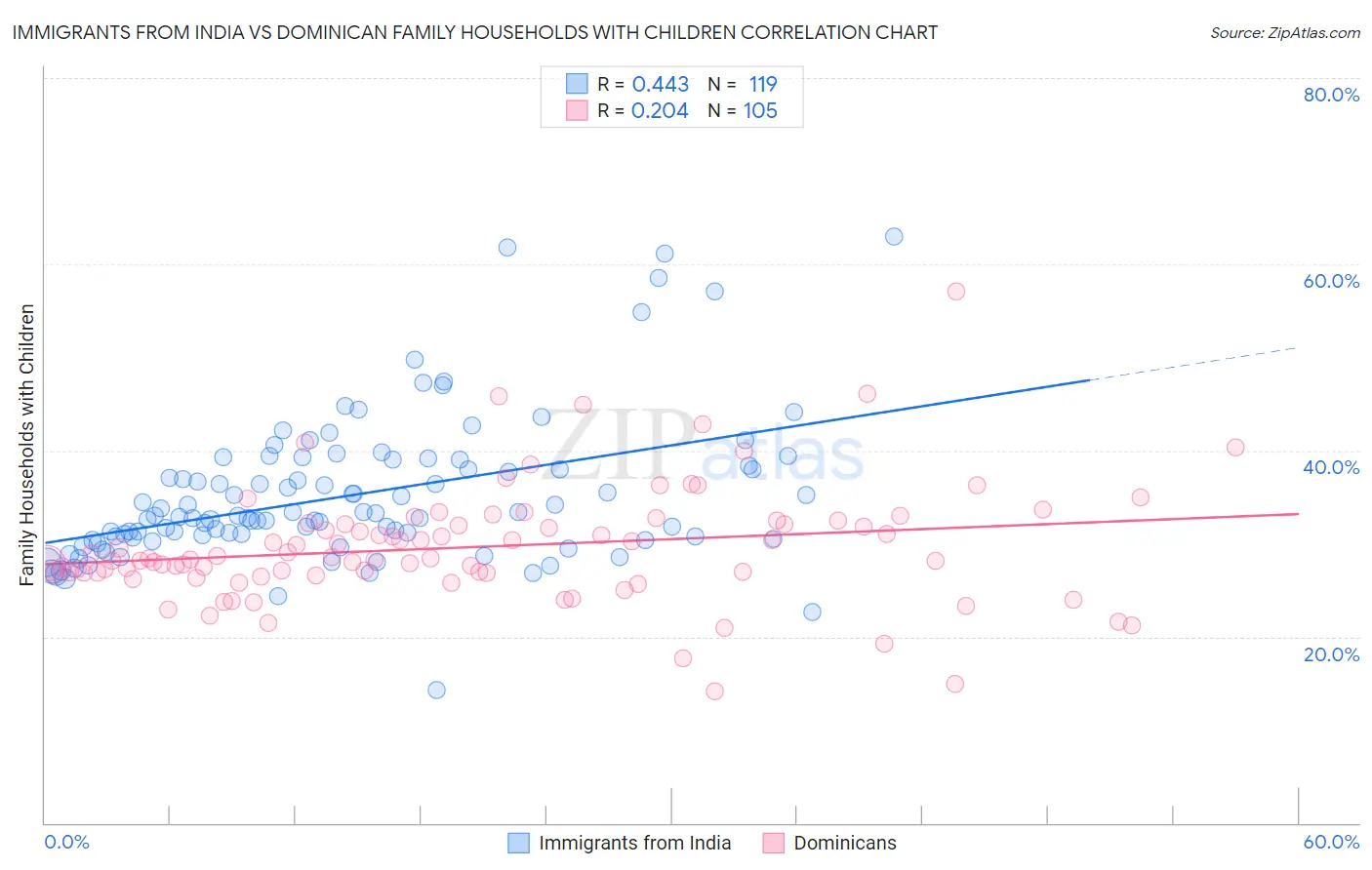 Immigrants from India vs Dominican Family Households with Children