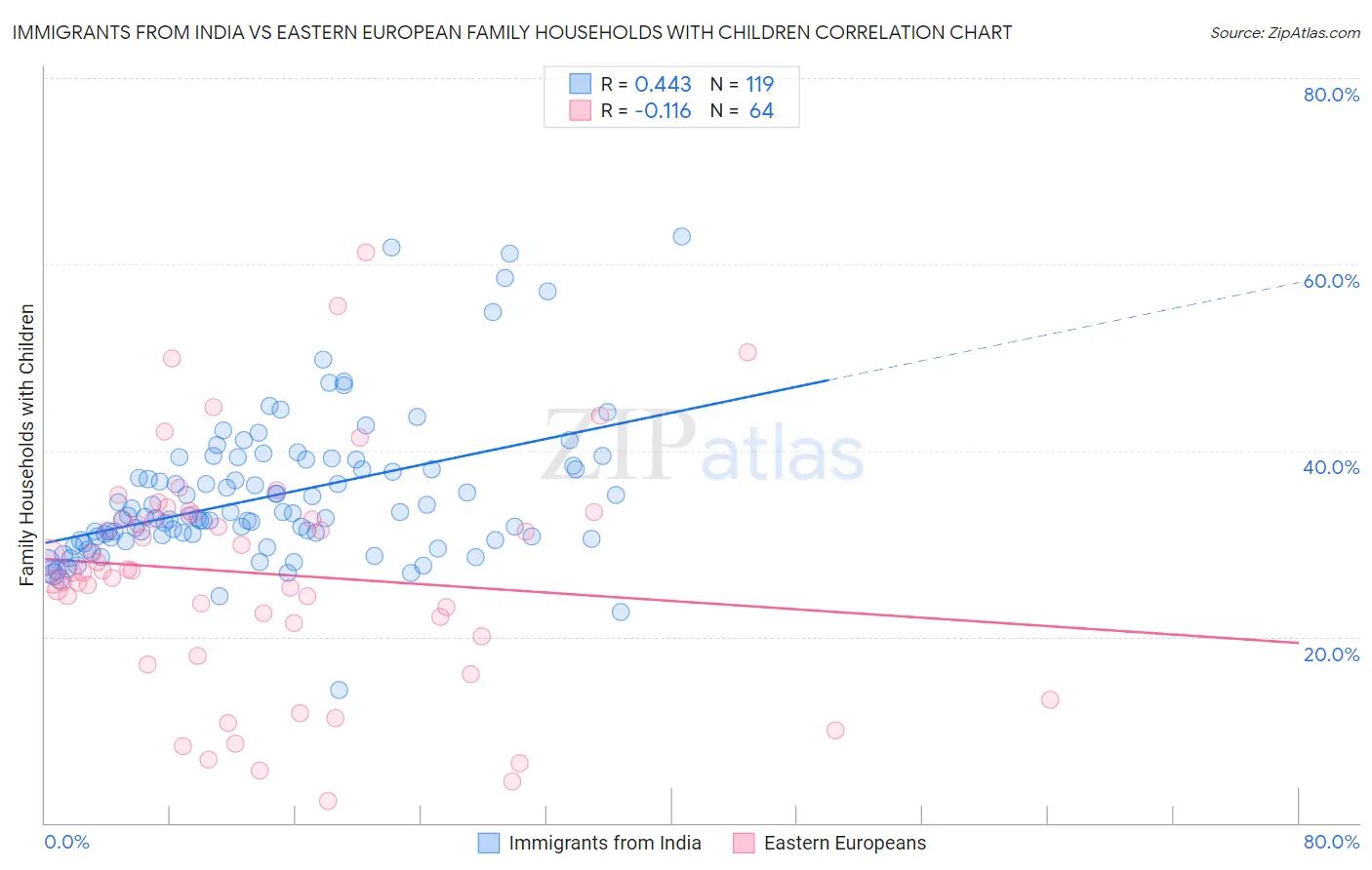 Immigrants from India vs Eastern European Family Households with Children