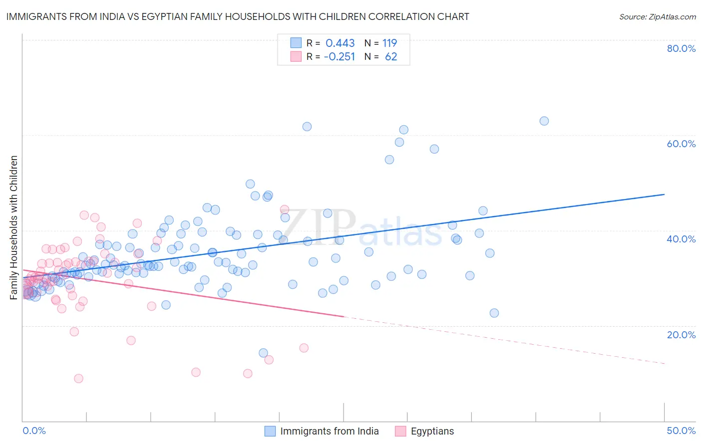 Immigrants from India vs Egyptian Family Households with Children