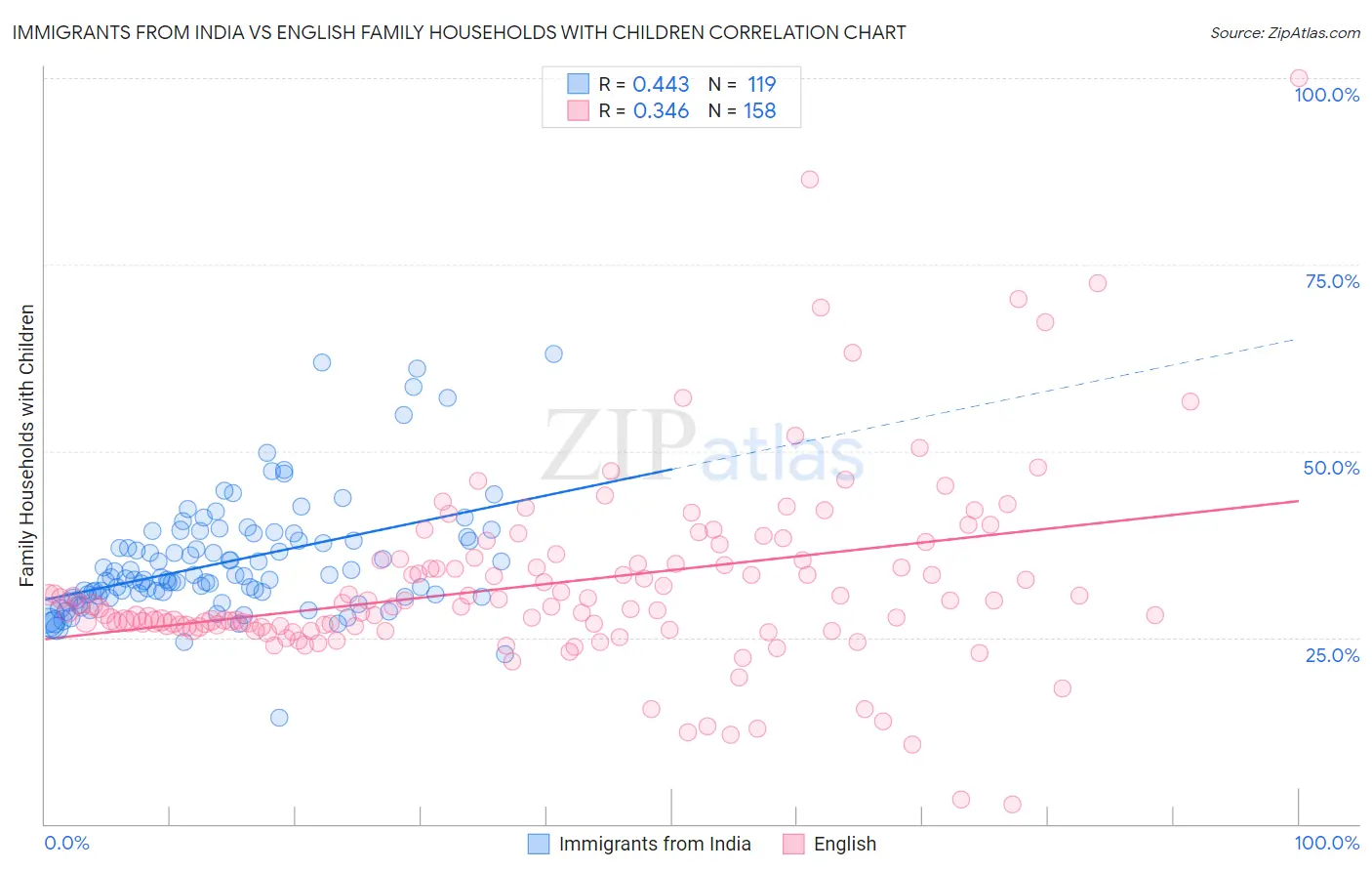 Immigrants from India vs English Family Households with Children