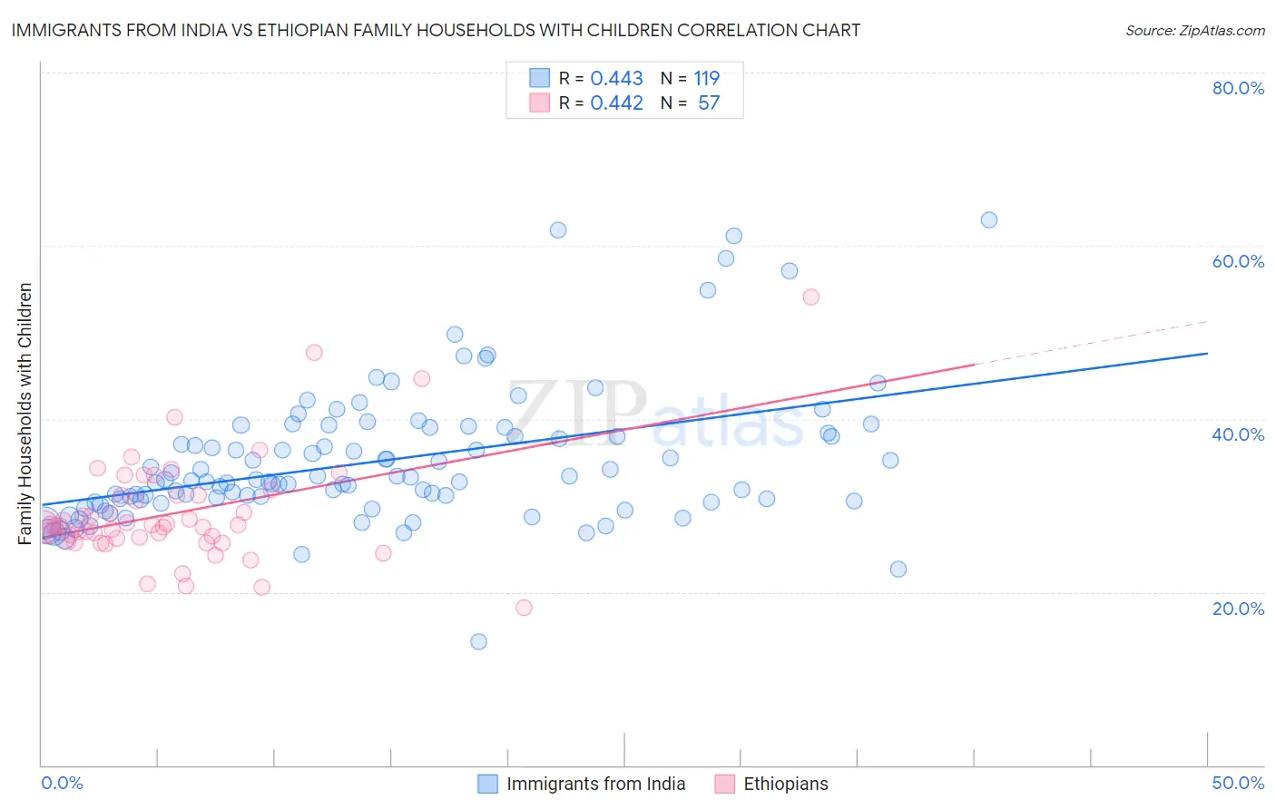 Immigrants from India vs Ethiopian Family Households with Children