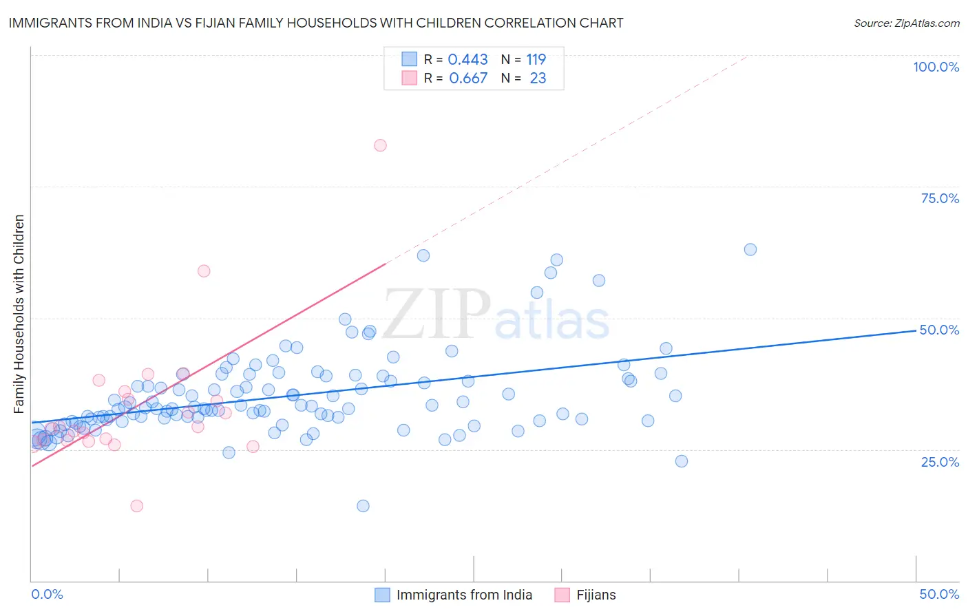 Immigrants from India vs Fijian Family Households with Children