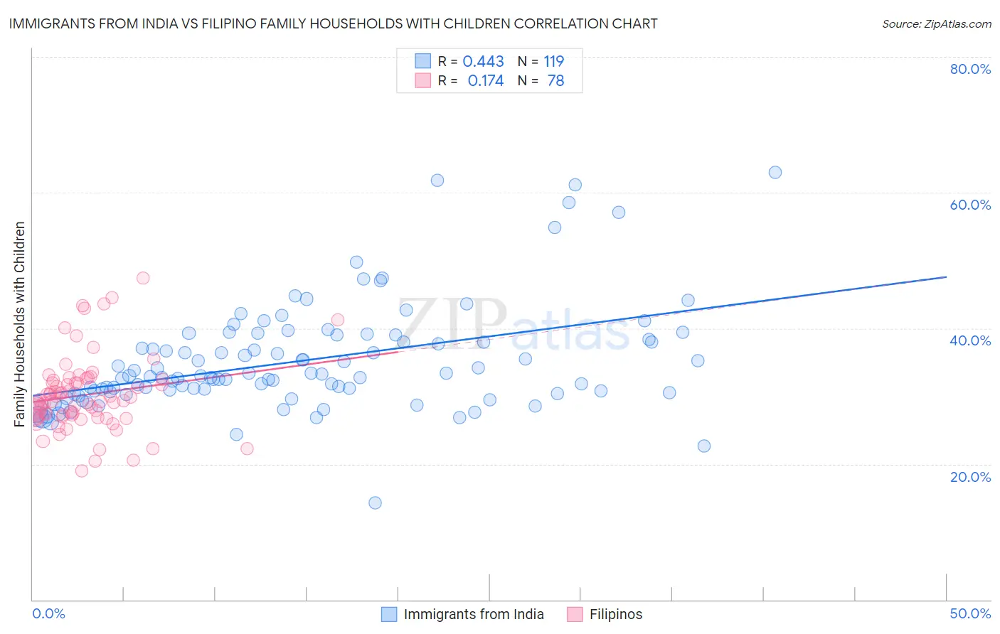 Immigrants from India vs Filipino Family Households with Children