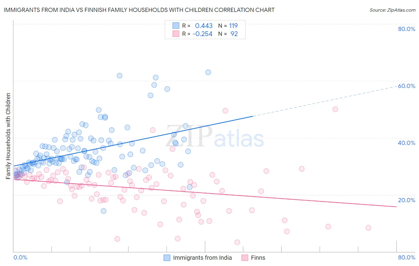 Immigrants from India vs Finnish Family Households with Children