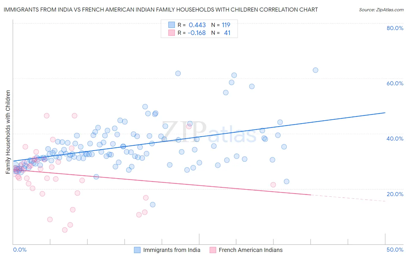 Immigrants from India vs French American Indian Family Households with Children