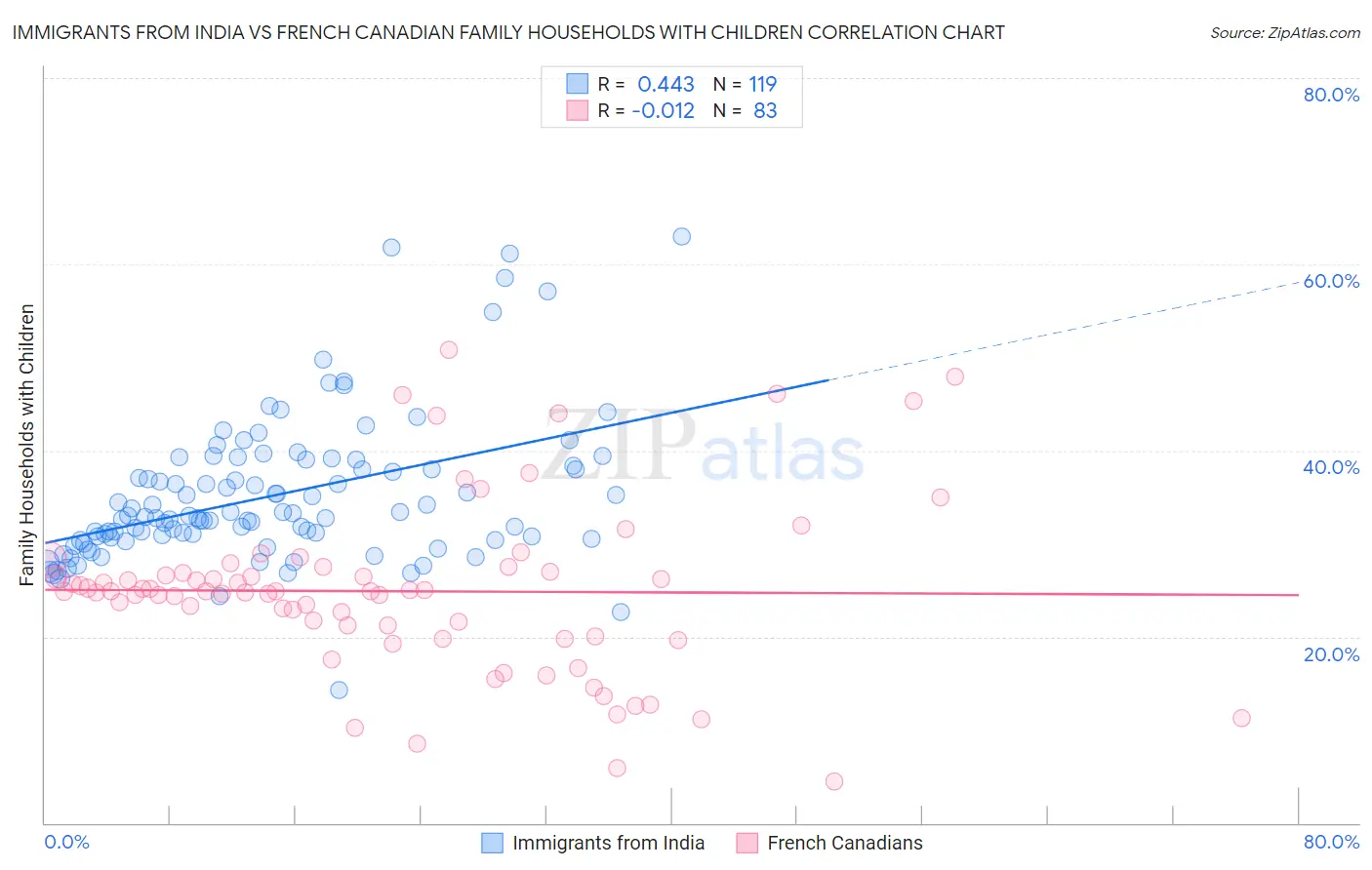 Immigrants from India vs French Canadian Family Households with Children