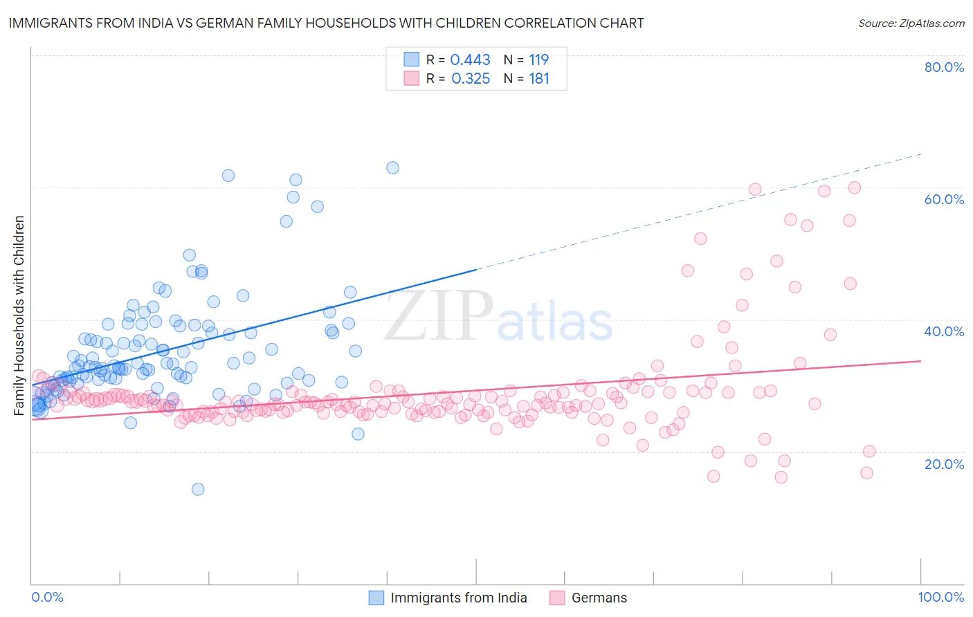 Immigrants from India vs German Family Households with Children