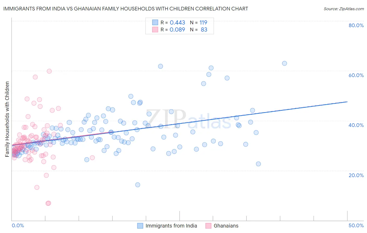 Immigrants from India vs Ghanaian Family Households with Children