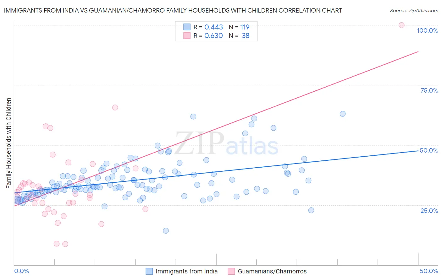 Immigrants from India vs Guamanian/Chamorro Family Households with Children