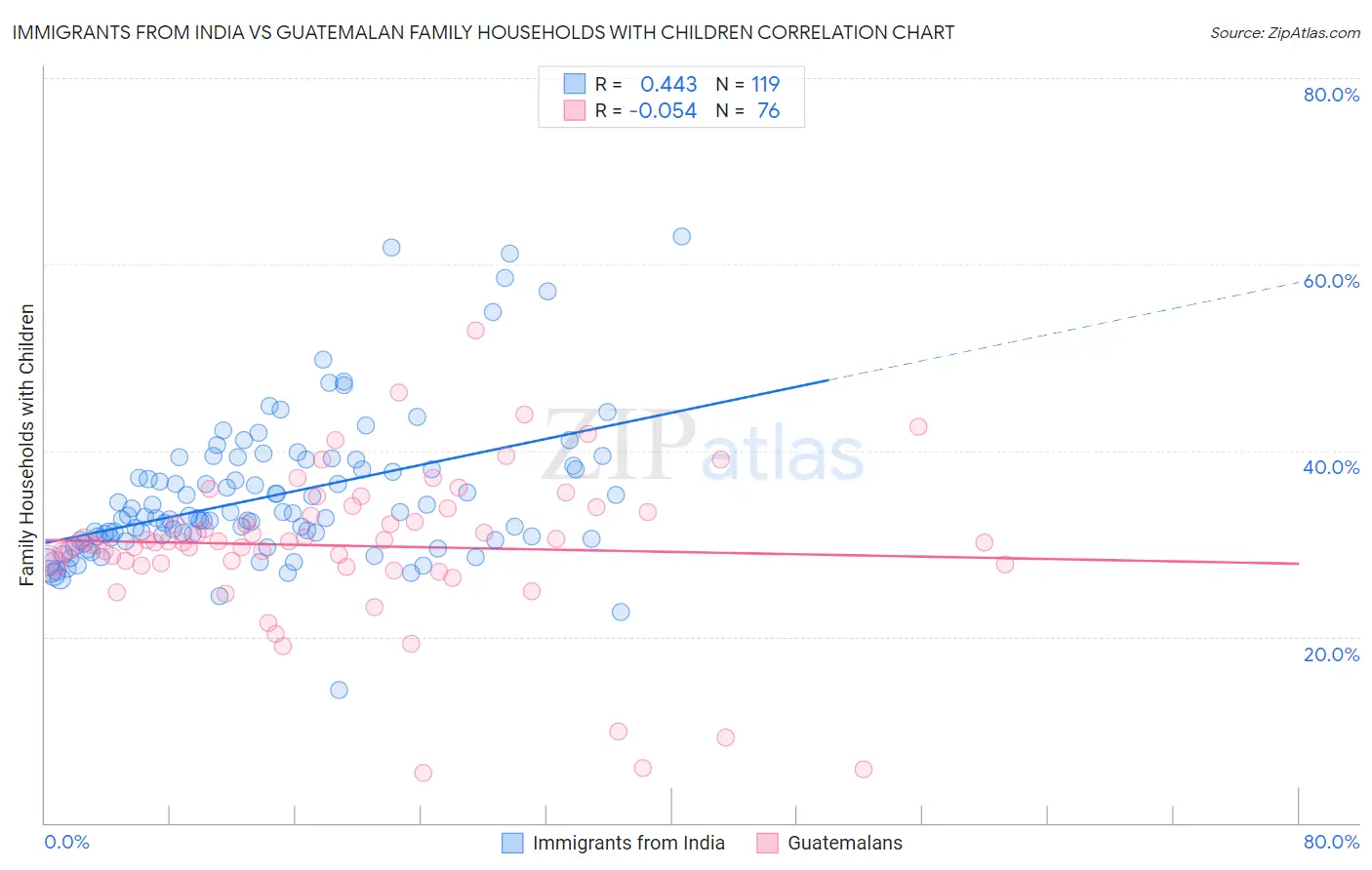 Immigrants from India vs Guatemalan Family Households with Children