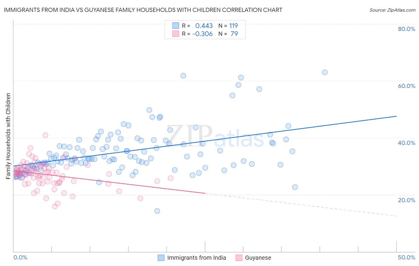 Immigrants from India vs Guyanese Family Households with Children