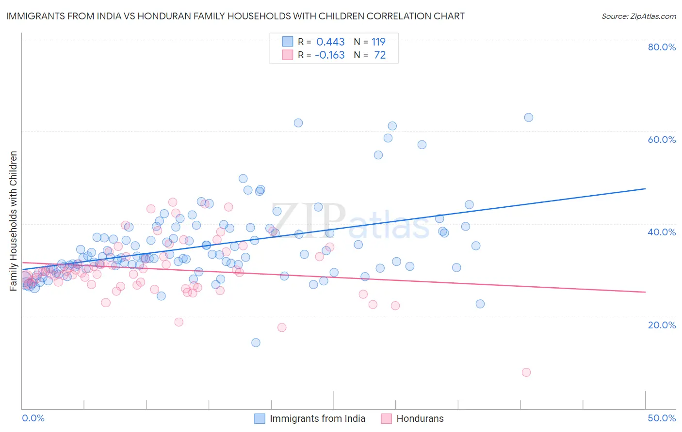 Immigrants from India vs Honduran Family Households with Children