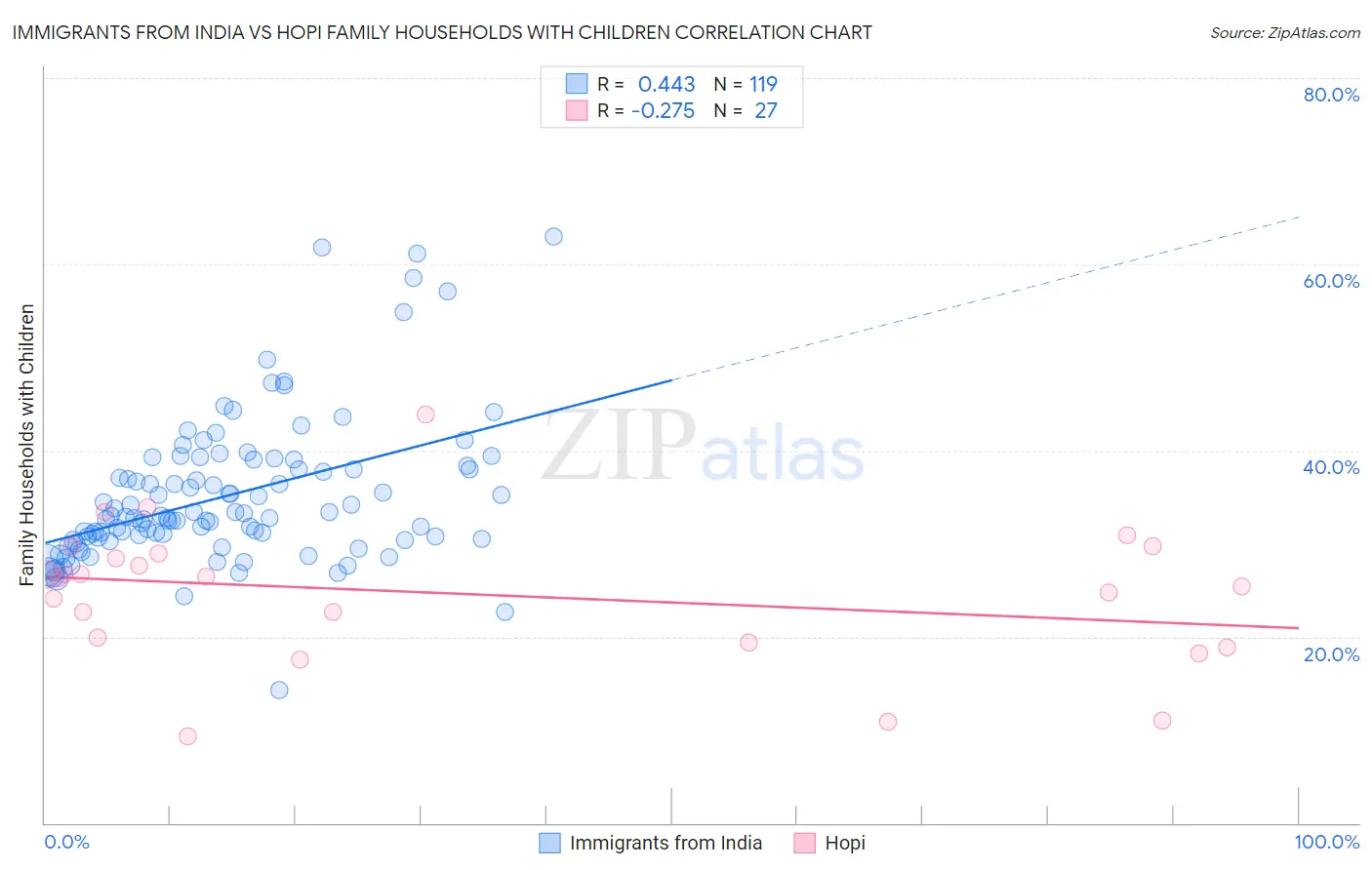 Immigrants from India vs Hopi Family Households with Children